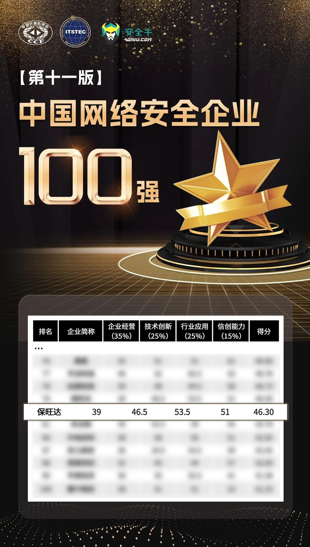 实力攀登，更上一层 | 保旺达再度上榜安全牛《中国网络安全企业100强》