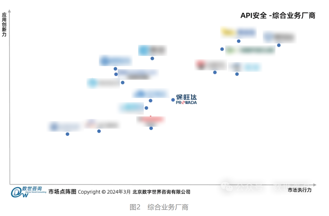 保旺达入选数世咨询《API安全市场指南》代表性厂商